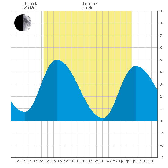 Androscoggin River tide chart for Sunday, May 4, 2025