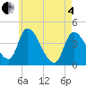 Androscoggin River tide chart for Sunday, May 4, 2025