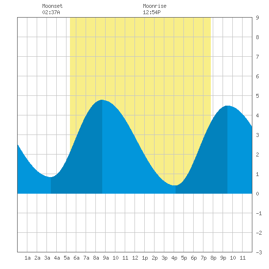 Androscoggin River tide chart for Monday, May 5, 2025