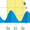 Androscoggin River tide chart for Monday, May 5, 2025