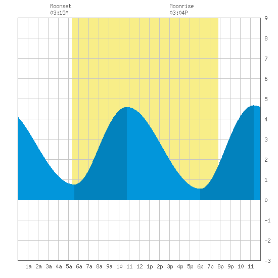 Androscoggin River tide chart for Wednesday, May 7, 2025