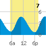 Androscoggin River tide chart for Wednesday, May 7, 2025