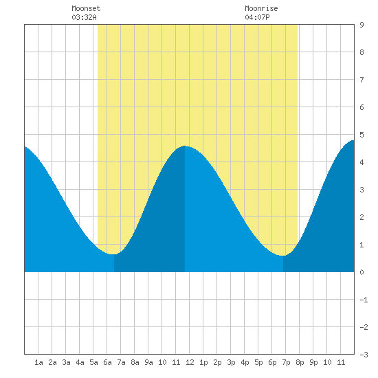 Androscoggin River tide chart for Thursday, May 8, 2025