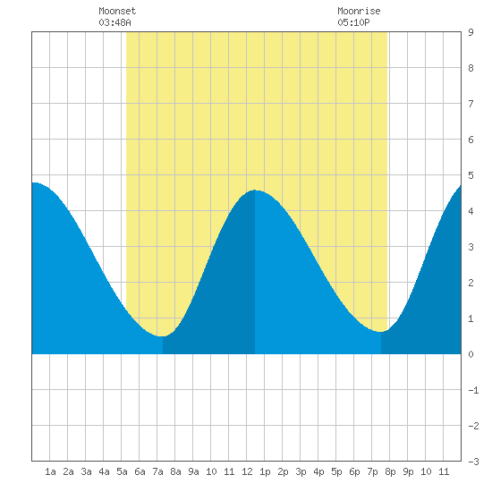 Androscoggin River tide chart for Friday, May 9, 2025