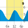 Androscoggin River tide chart for Friday, May 9, 2025