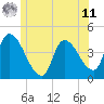 Androscoggin River tide chart for Wednesday, June 11, 2025