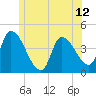 Androscoggin River tide chart for Thursday, June 12, 2025