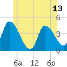 Androscoggin River tide chart for Friday, June 13, 2025