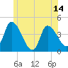 Androscoggin River tide chart for Saturday, June 14, 2025