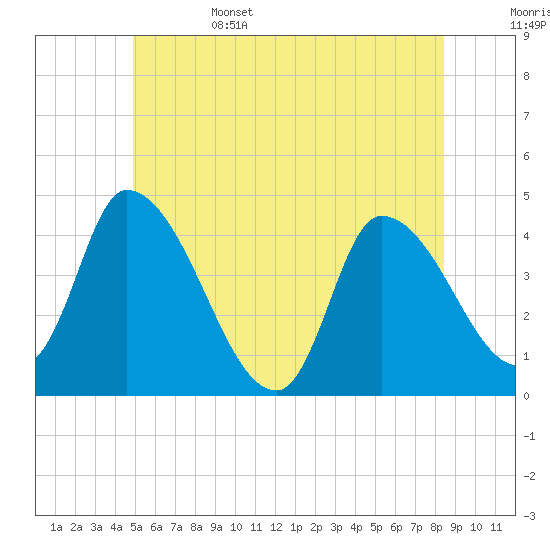 Androscoggin River tide chart for Sunday, June 15, 2025