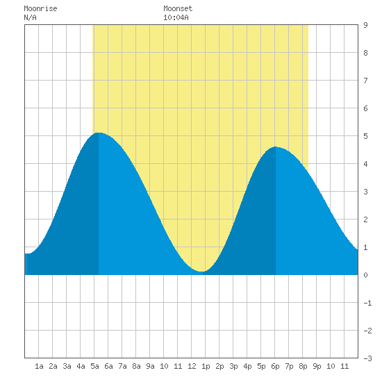 Androscoggin River tide chart for Monday, June 16, 2025