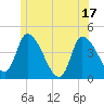 Androscoggin River tide chart for Tuesday, June 17, 2025