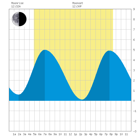 Androscoggin River tide chart for Wednesday, June 18, 2025