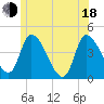 Androscoggin River tide chart for Wednesday, June 18, 2025