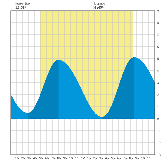 Androscoggin River tide chart for Thursday, June 19, 2025