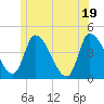 Androscoggin River tide chart for Thursday, June 19, 2025