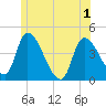 Androscoggin River tide chart for Sunday, June 1, 2025