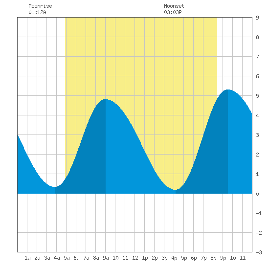 Androscoggin River tide chart for Friday, June 20, 2025