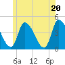 Androscoggin River tide chart for Friday, June 20, 2025