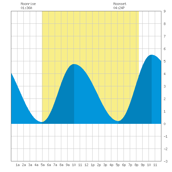 Androscoggin River tide chart for Saturday, June 21, 2025