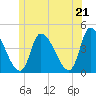 Androscoggin River tide chart for Saturday, June 21, 2025