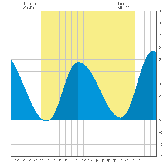 Androscoggin River tide chart for Sunday, June 22, 2025