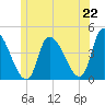 Androscoggin River tide chart for Sunday, June 22, 2025