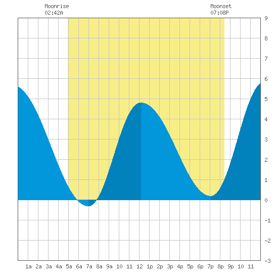 Androscoggin River tide chart for Monday, June 23, 2025