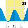 Androscoggin River tide chart for Monday, June 23, 2025