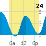 Androscoggin River tide chart for Tuesday, June 24, 2025