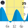 Androscoggin River tide chart for Wednesday, June 25, 2025