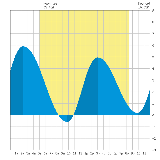 Androscoggin River tide chart for Thursday, June 26, 2025