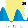 Androscoggin River tide chart for Thursday, June 26, 2025