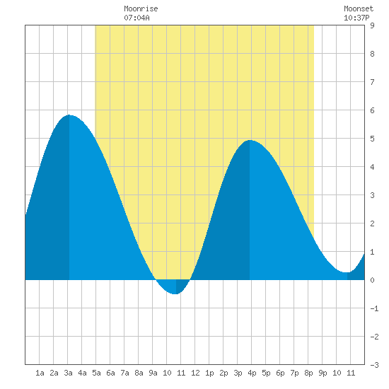 Androscoggin River tide chart for Friday, June 27, 2025