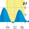 Androscoggin River tide chart for Friday, June 27, 2025