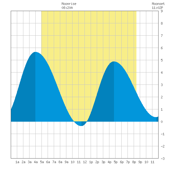 Androscoggin River tide chart for Saturday, June 28, 2025