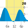 Androscoggin River tide chart for Saturday, June 28, 2025
