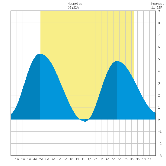 Androscoggin River tide chart for Sunday, June 29, 2025