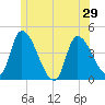 Androscoggin River tide chart for Sunday, June 29, 2025