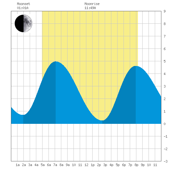 Androscoggin River tide chart for Monday, June 2, 2025