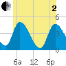 Androscoggin River tide chart for Monday, June 2, 2025