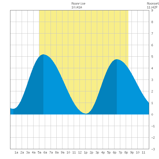 Androscoggin River tide chart for Monday, June 30, 2025