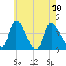 Androscoggin River tide chart for Monday, June 30, 2025