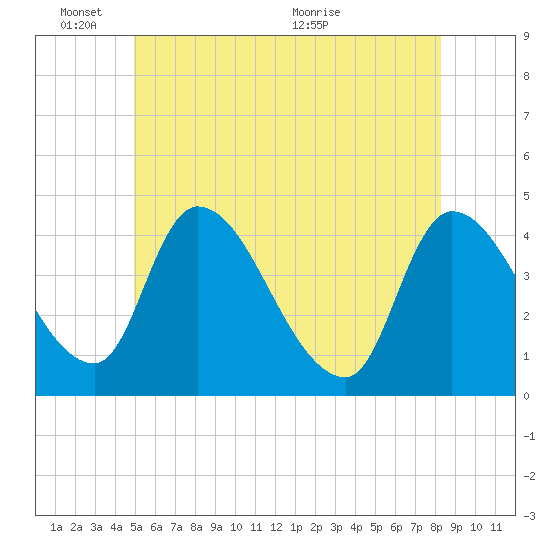 Androscoggin River tide chart for Tuesday, June 3, 2025