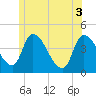 Androscoggin River tide chart for Tuesday, June 3, 2025