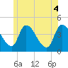 Androscoggin River tide chart for Wednesday, June 4, 2025