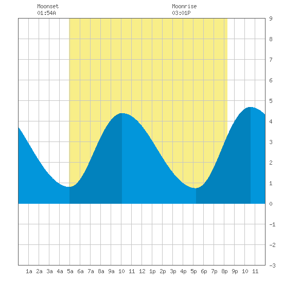 Androscoggin River tide chart for Thursday, June 5, 2025