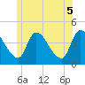 Androscoggin River tide chart for Thursday, June 5, 2025