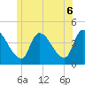Androscoggin River tide chart for Friday, June 6, 2025