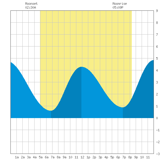 Androscoggin River tide chart for Saturday, June 7, 2025